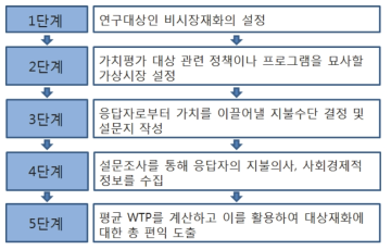 조건부 가치측정법의 단계별 적용절차