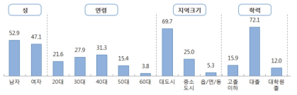 사전조사의 표본 구성