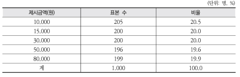 제시금액 설계