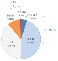 환경오염에 대한 관심 수준