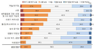 우리나라의 환경 수준 평가