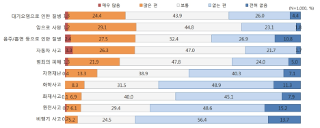 잠재적인 위험의 발생 가능성 평가