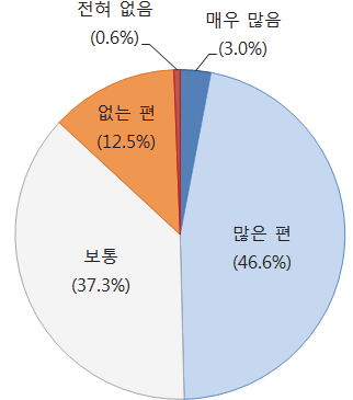 대기오염 관심 수준