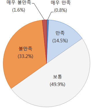 우리나라 대기 수준 만족도