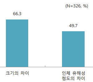 미세먼지의 차이점27)