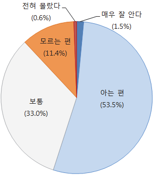 대기오염 건강영향 인지 수준