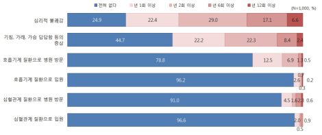 대기오염으로 인한 건강 관련 불편 및 진료 경험