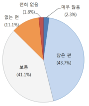 대기오염 예방 및 감소를 위한 노력의향