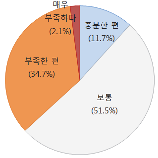 대기오염 건강영향 정보 인지 수준