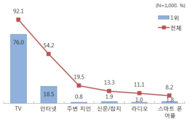 대기오염 정보 및 뉴스 접속매체