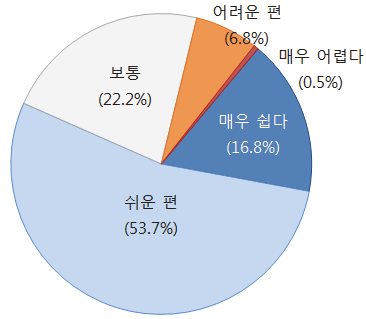 확률 설명문의 이해 여부