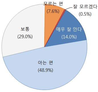 본인의 확률개념 이해 수준