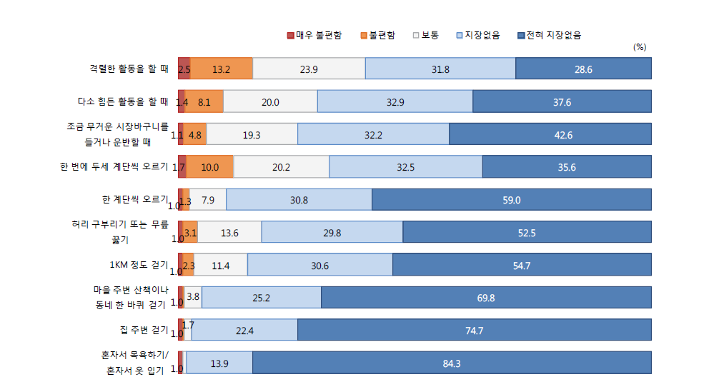 평소 일상활동에 대한 불편 수준