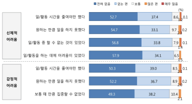 최근 한 달간 신체 및 감정적인 어려움 경험