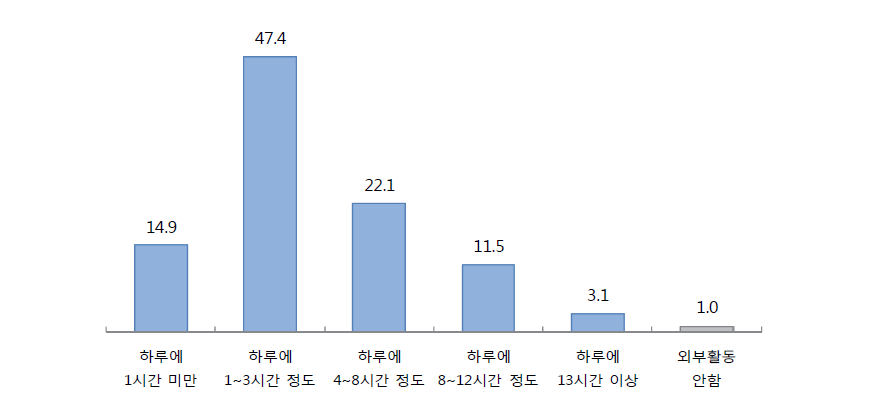 하루 중 실외에서 이루어지는 활동시간