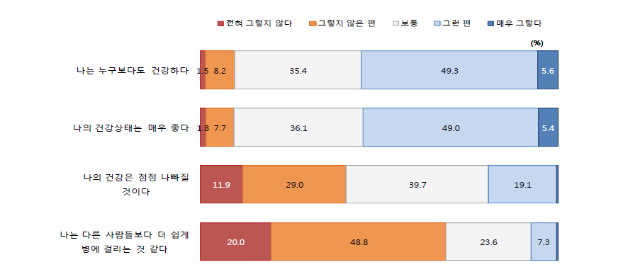 건강 관련 인식