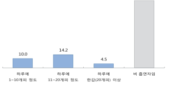 평소 흡연량