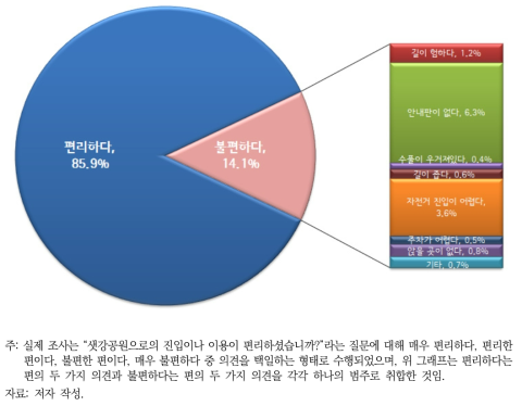 “불편한 장소” 여부 응답 결과(좌측 원) 및 샛강공원이 불편한 이유(우측 상자)