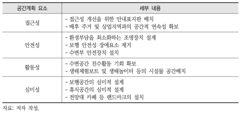 여의도샛강 생태공원 경관의 공간계획 요소