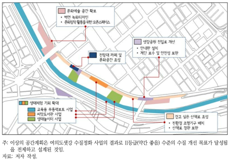 여의도샛강 생태공원 공간계획 및 생태체험 사업 추진의 시나리오