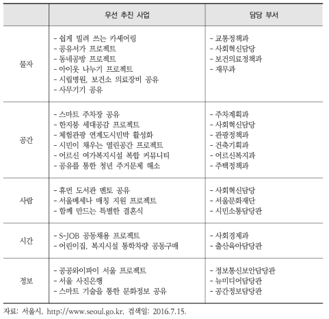 서울시 공유도시 정책의 사업 아이템