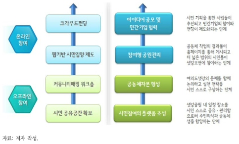 온라인‧오프라인 시민참여 활성화의 단계