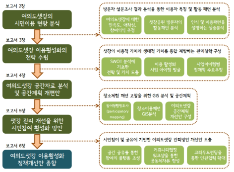 연구의 추진체계