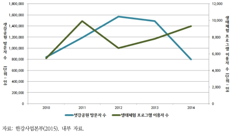 여의도샛강 이용자 수 현황 (2010~2014)