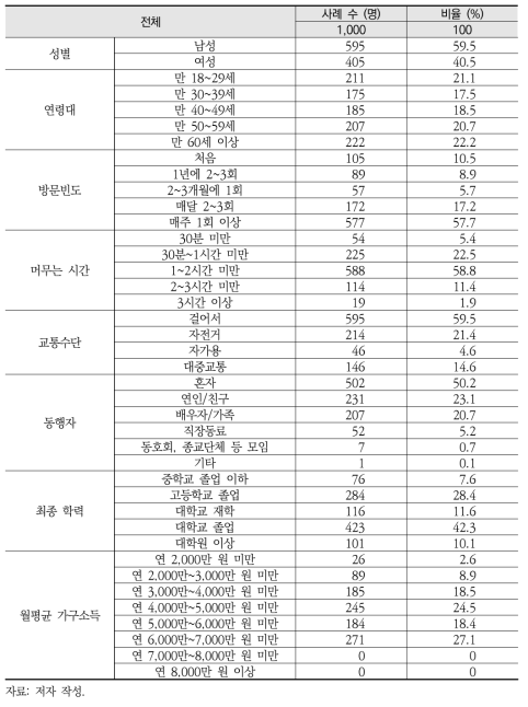 여의도샛강 방문자 설문조사의 응답자 특성