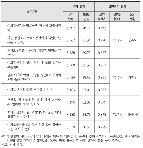 여의도샛강 방문자 인식 패턴의 응답 결과 및 요인분석 결과