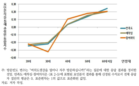 연령대별 여의도샛강 인식 비교