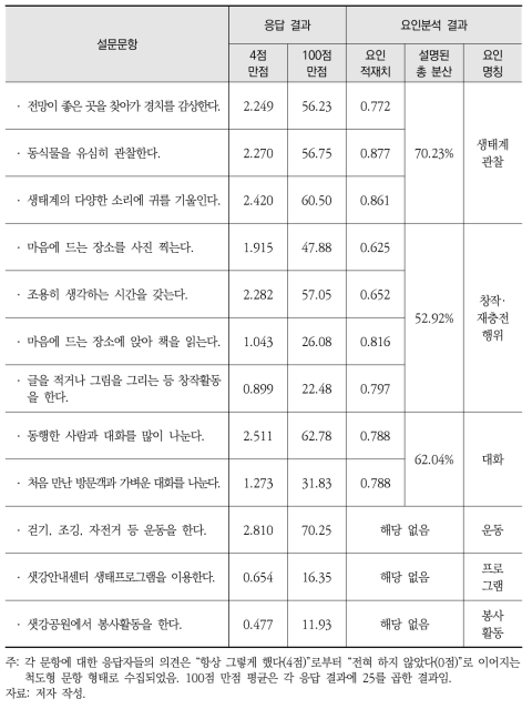 여의도샛강 방문자 활동 패턴의 응답 결과 및 요인분석 결과