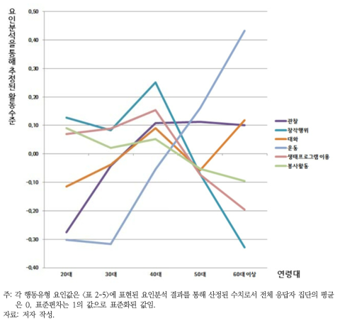 연령대별 방문자 활동 패턴의 차이 비교