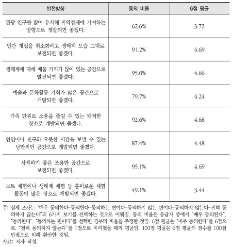 여의도샛강 향후 발전방향에 대한 설문조사 결과