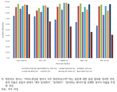 방문빈도에 따른 여의도샛강 향후 발전방향 호응도 비교