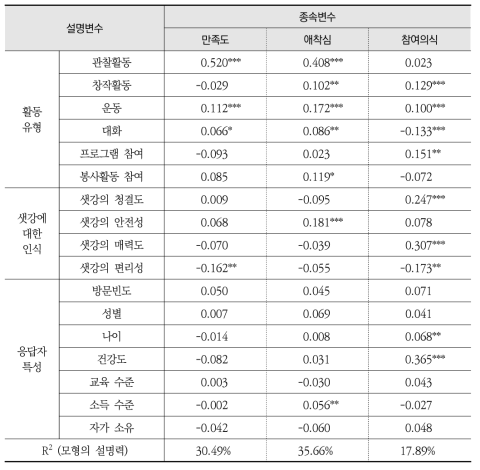 근거리 방문자를 대상으로 한 만족도·애착심·참여의식의 영향요인 실증분석 결과