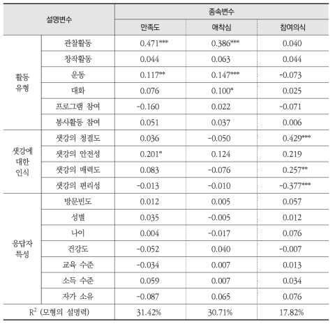 원거리 방문자를 대상으로 한 만족도·애착심·참여의식의 영향요인 실증분석 결과