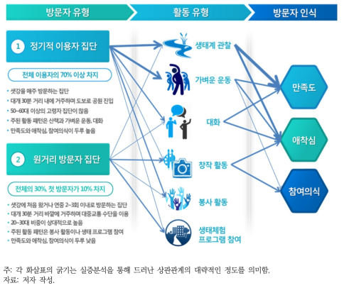 시민이용 패턴 설문조사 결과의 종합