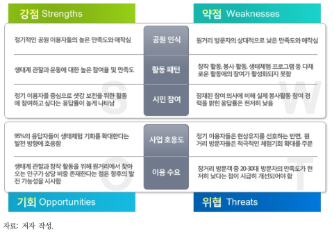 방문자 설문조사 결과에 기초한 여의도샛강공원 SWOT 분석