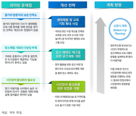 여의도샛강 이용 활성화 전략의 개관