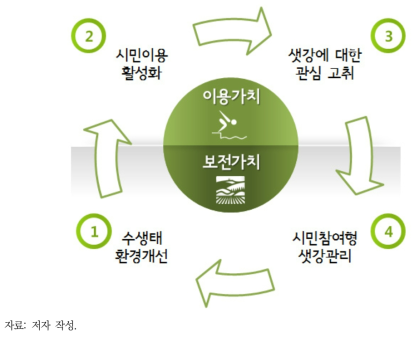 지속가능한 샛강 관리를 위한 이용가치와 보전가치의 선순환