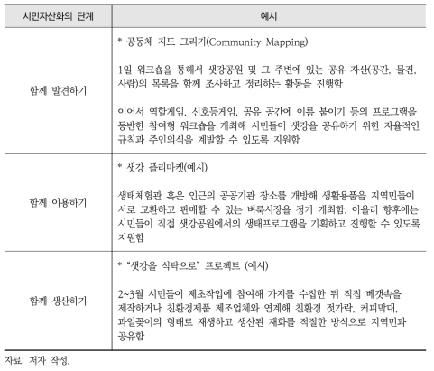 샛강의 공동체성 구현을 위한 단계별 접근