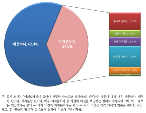 “지저분한 장소” 여부 응답 결과(좌측 원) 및 샛강공원이 지저분한 이유(우측 상자)