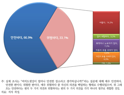 “위험한 장소” 여부 응답 결과(좌측 원) 및 샛강공원이 위험한 이유(우측 상자)