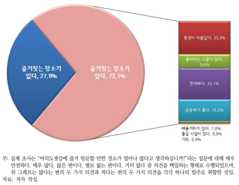 “즐겨 찾는 장소” 여부 응답 결과(좌측 원) 및 즐겨 찾을 만한 이유(우측 상자)