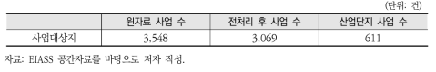 환경영향평가 대상사업 공간자료에 포함된 산업단지 수