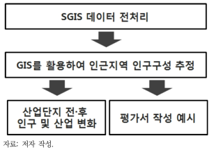 연구수행 과정