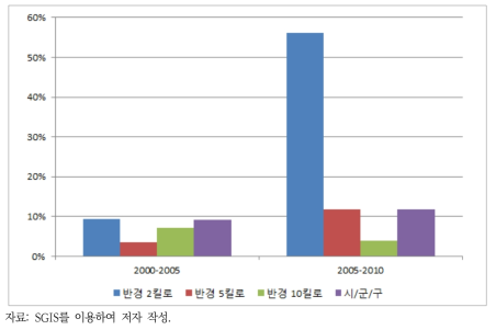 산업단지 인근지역 인구증가 비율