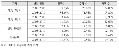 산업단지 인구학적 구성 변화 비율