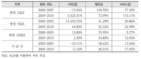 산업단지 인근지역 사업체 종사자 수 증감 비율